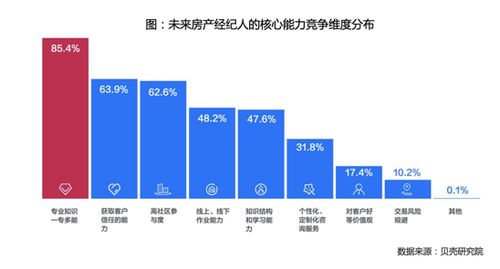 贝壳研究院 中国房产经纪人信心渐增,近九成看好行业发展